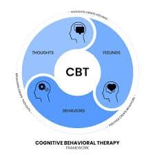 Cognitive Behavioral Therapy Techniques